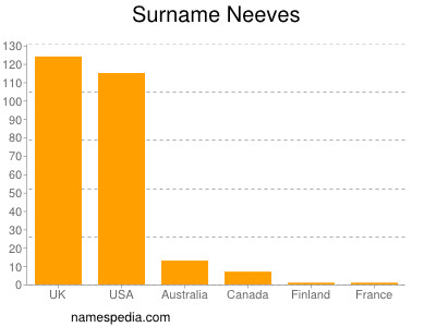 Familiennamen Neeves