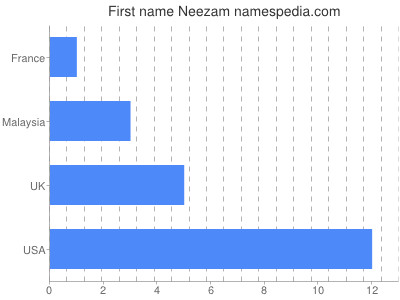 Vornamen Neezam