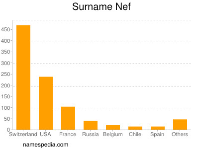 Surname Nef