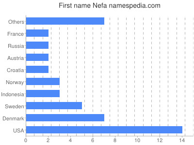 Vornamen Nefa
