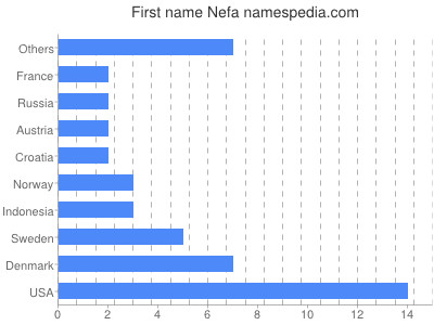 prenom Nefa