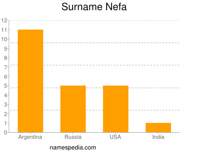 Familiennamen Nefa