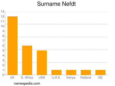 Familiennamen Nefdt