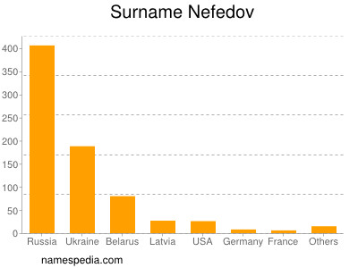 Familiennamen Nefedov