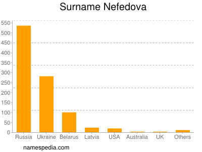 Familiennamen Nefedova