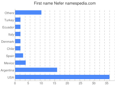 Vornamen Nefer