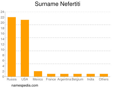 Familiennamen Nefertiti