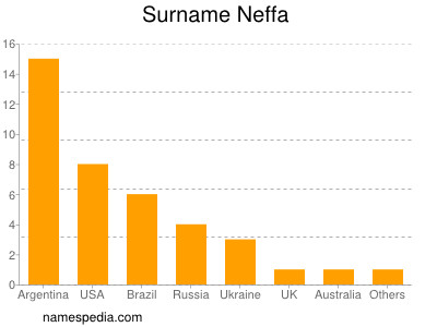 Familiennamen Neffa