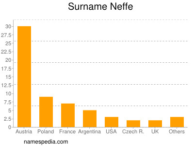 Familiennamen Neffe