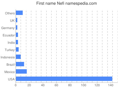 Vornamen Nefi