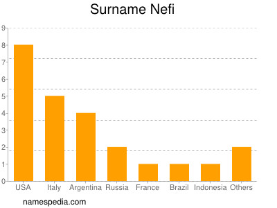 Familiennamen Nefi