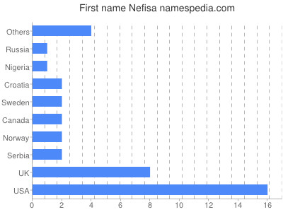 Vornamen Nefisa