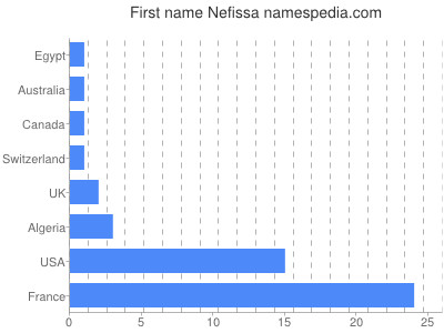 Vornamen Nefissa