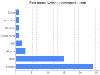 prenom Nefissa