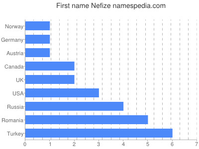 Vornamen Nefize