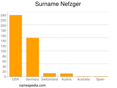 Familiennamen Nefzger