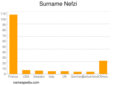 Familiennamen Nefzi