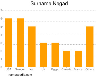 Familiennamen Negad