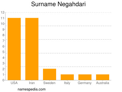 Familiennamen Negahdari