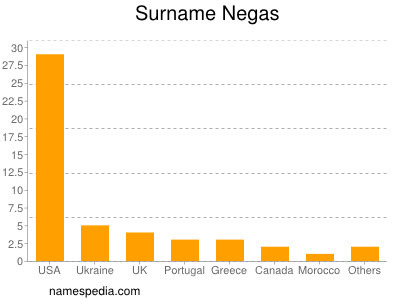 Surname Negas