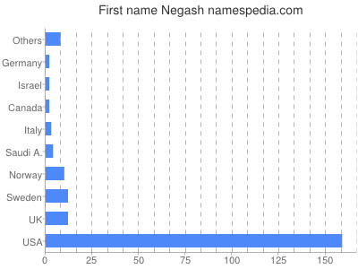 Vornamen Negash