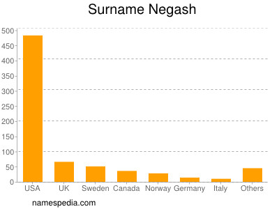 Familiennamen Negash
