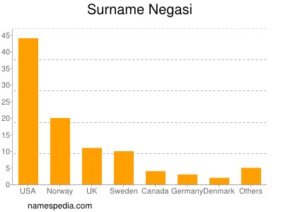 Familiennamen Negasi