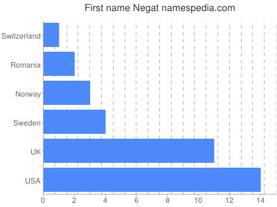 Given name Negat