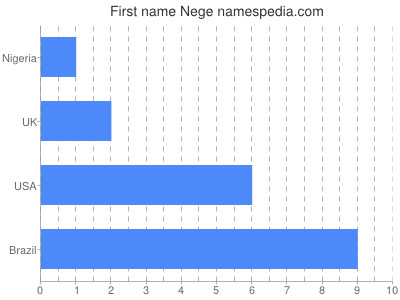 Vornamen Nege