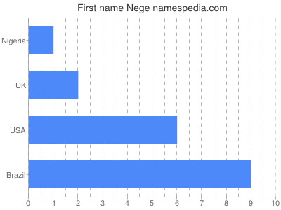 prenom Nege