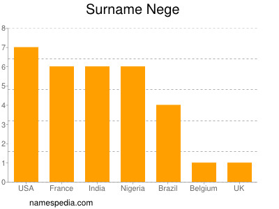 Familiennamen Nege