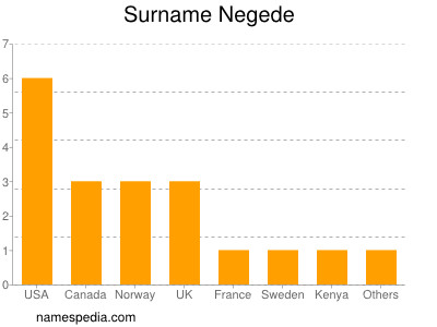 Familiennamen Negede