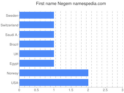 Vornamen Negem