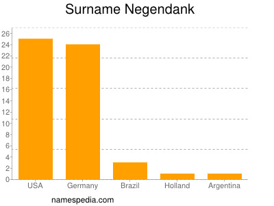 Familiennamen Negendank