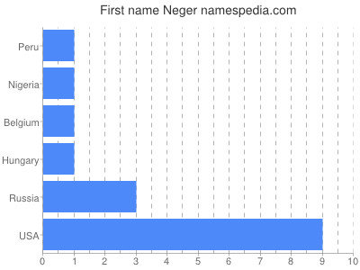 Given name Neger