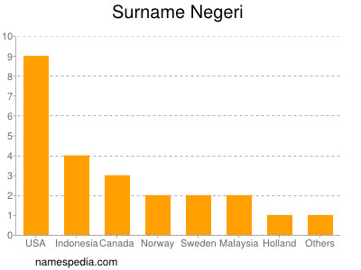 nom Negeri