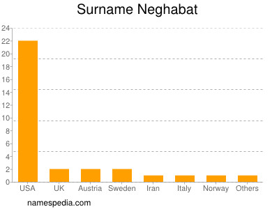 Surname Neghabat