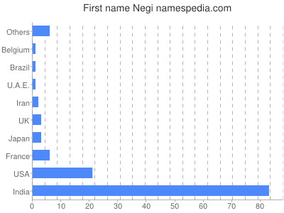 Vornamen Negi