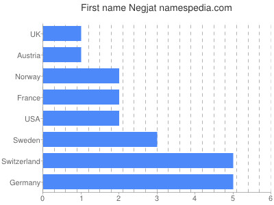 Vornamen Negjat