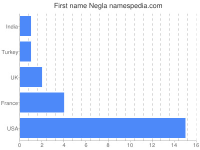 Given name Negla
