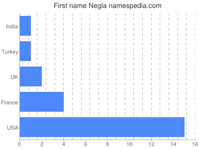 prenom Negla