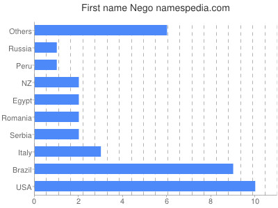 Given name Nego