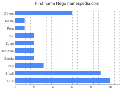 prenom Nego