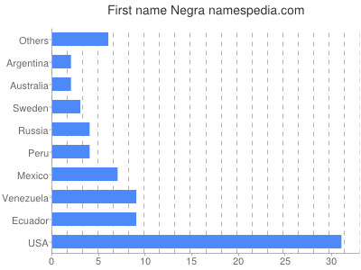 Vornamen Negra