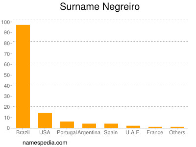 Familiennamen Negreiro