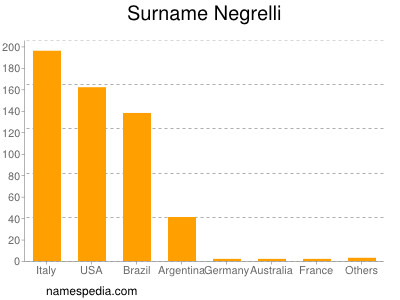 Familiennamen Negrelli