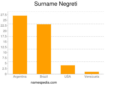 Familiennamen Negreti