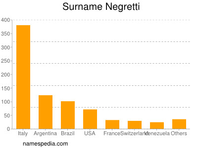 Familiennamen Negretti