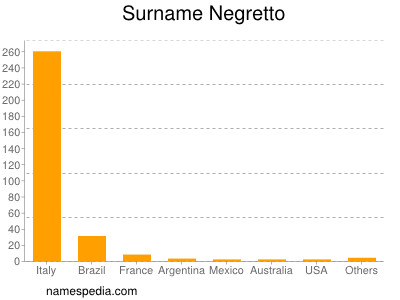 Familiennamen Negretto