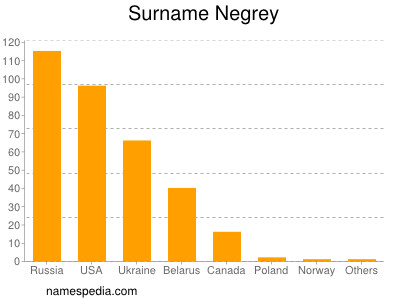 Familiennamen Negrey